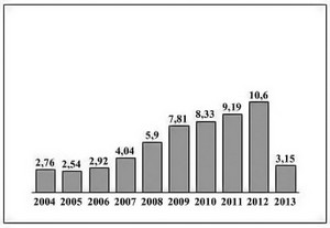Рисунок 1. Динамика поставок вооружений из ЮАР в 2004-2013 гг. Источник: данные отчетов за 2003-2013 гг.
