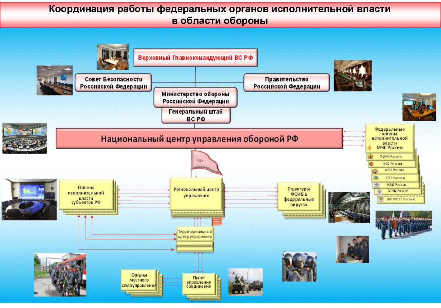 Структура национального центра управления обороной РФ